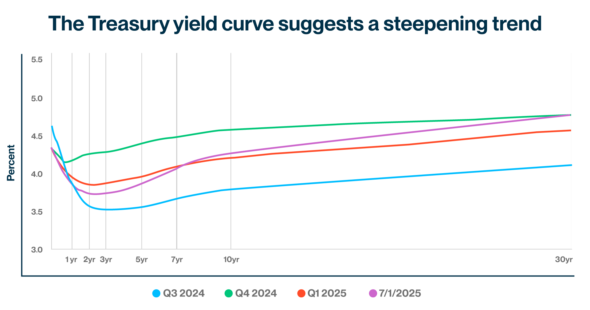 Financial chart illustrates the Treasury yield curve suggesting a steepening trend over time