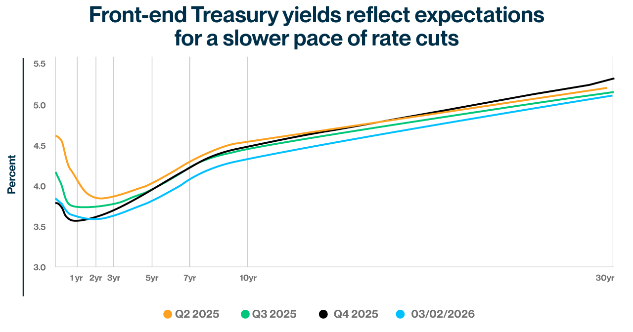 Chart illustrating front-end U.S. Treasury yields and expectations for a slower pace of rate cuts
