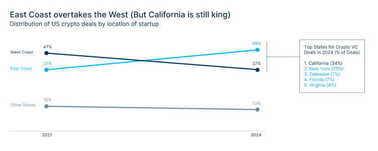Infographic compares the distribution of US crypto deals by startup location between 2021 and 2023
