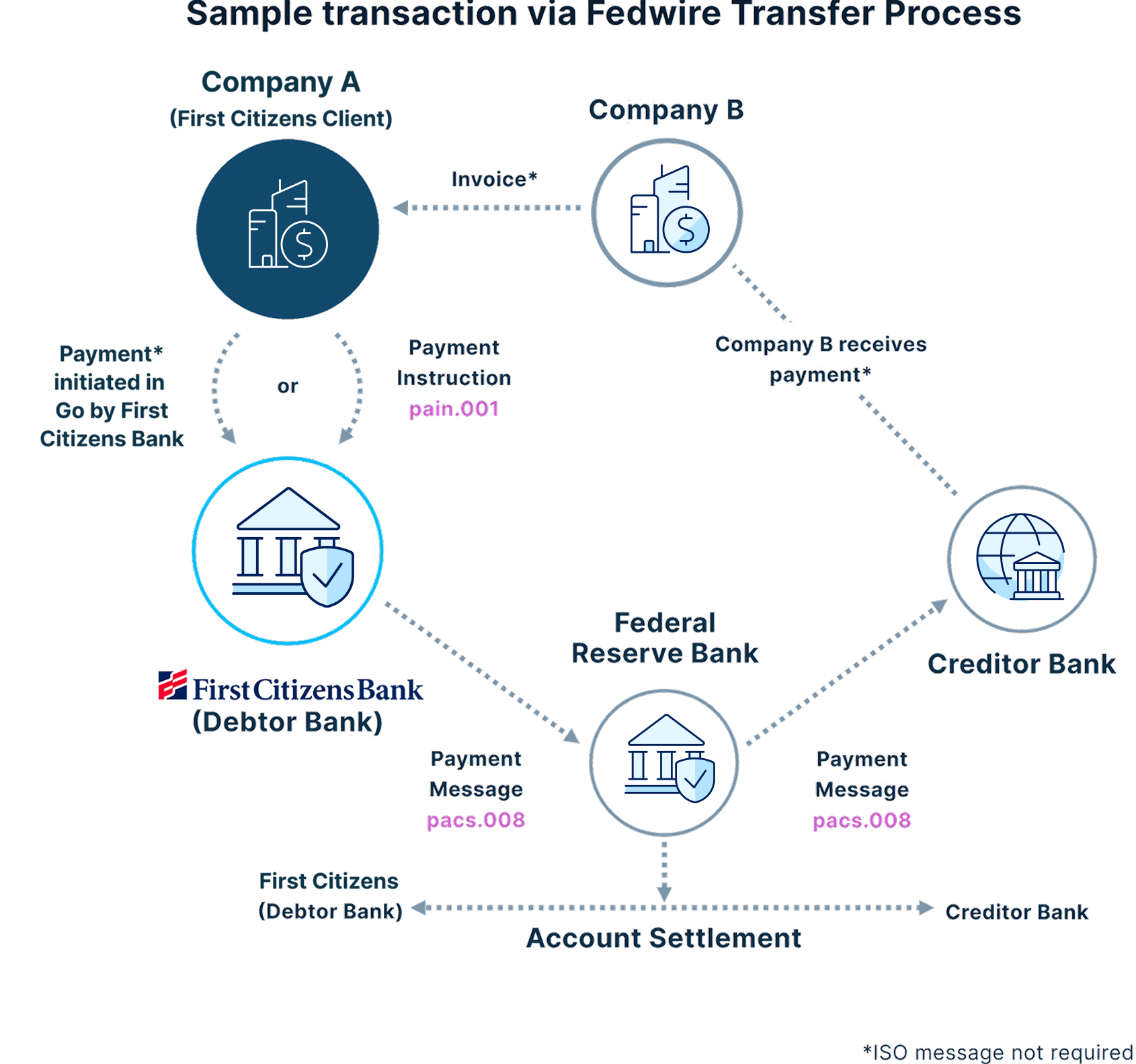 Sample transaction via Fedwire Transfer Process graphic
