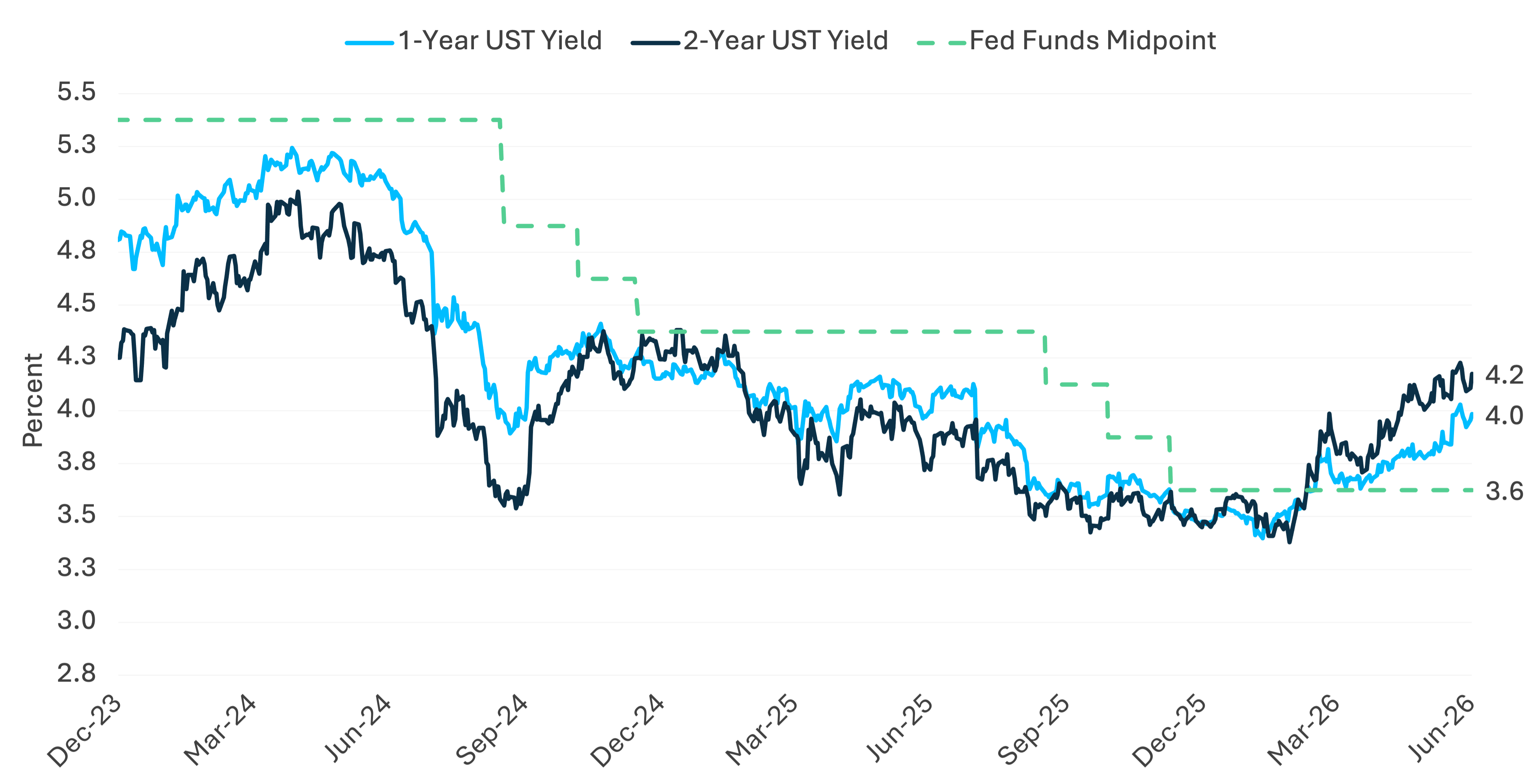 UST yield curves and Fed funds midpoint chart