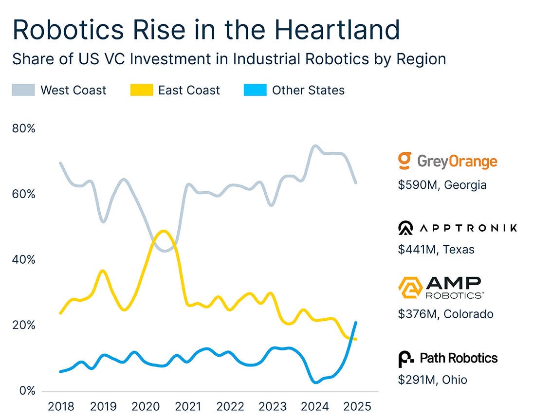 US Industrial Robotics VC Investment by Region