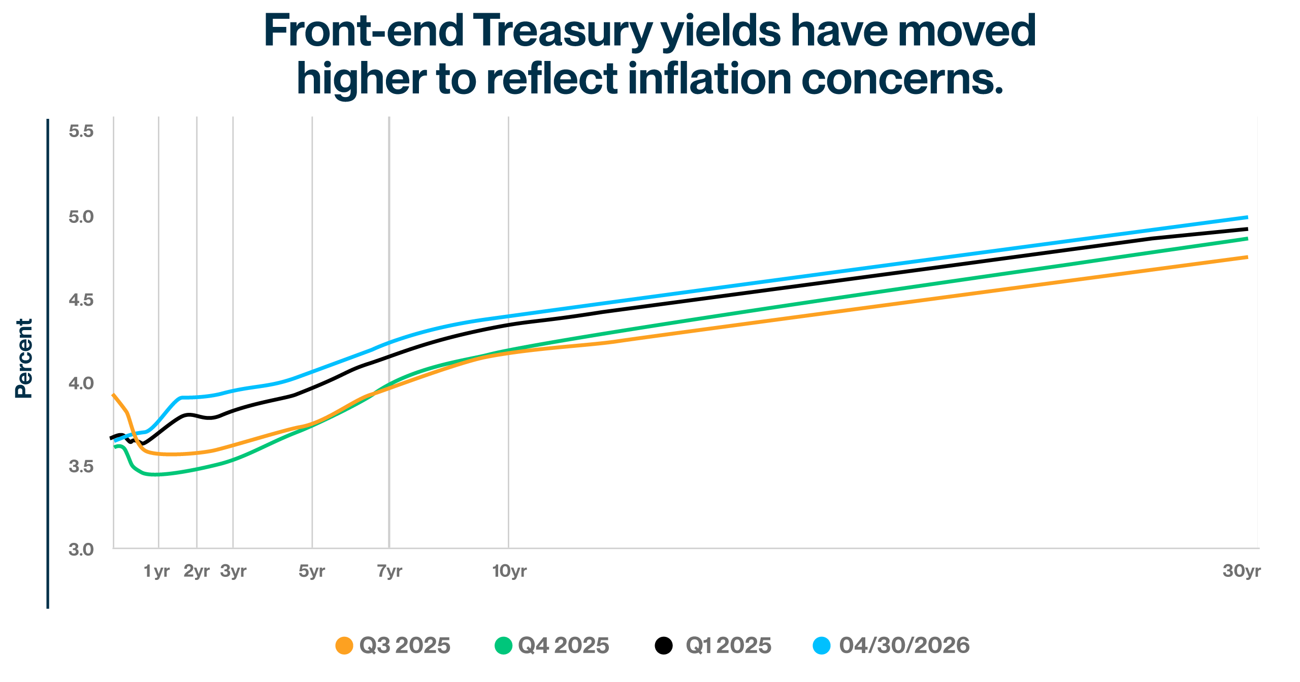 Line chart illustrating front-end U.S. Treasury yields moving higher amid inflation concerns