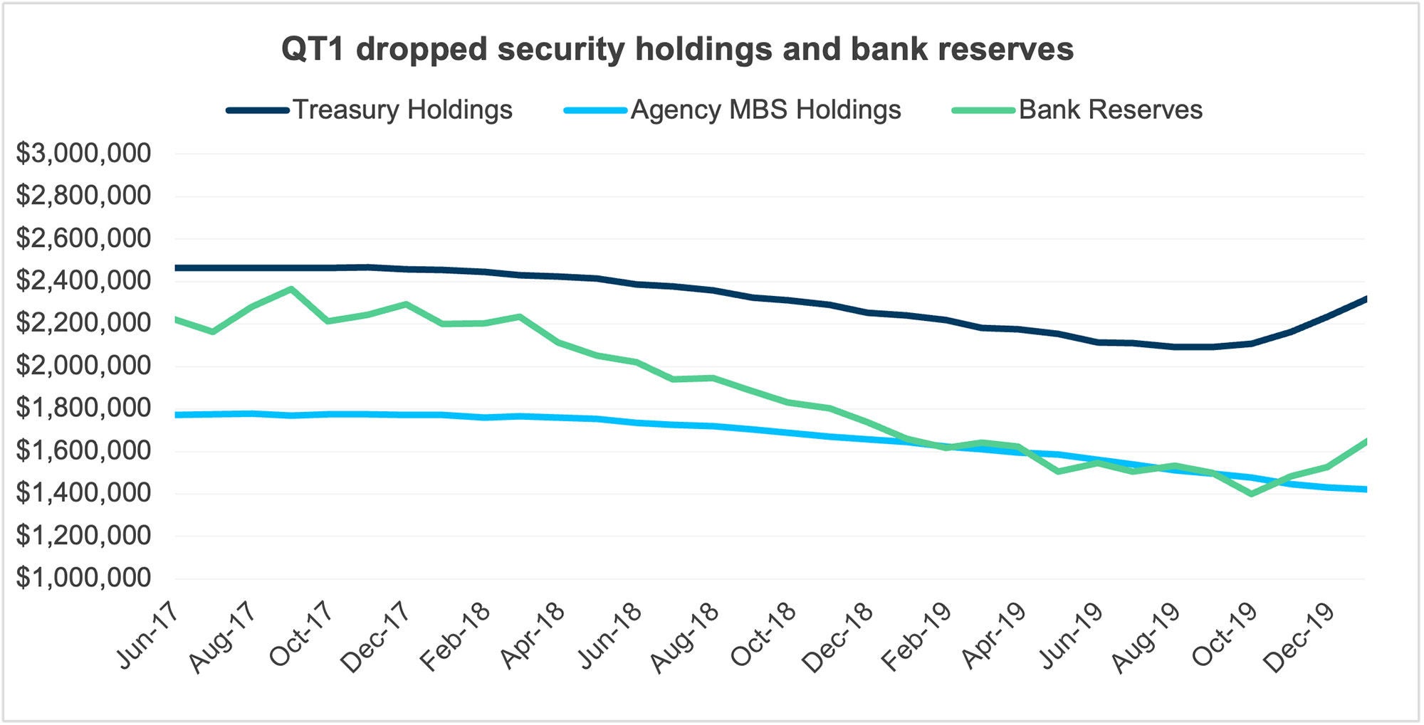 A financial line chart illustrates the effects of QT1 on security holdings and bank reserves over time
