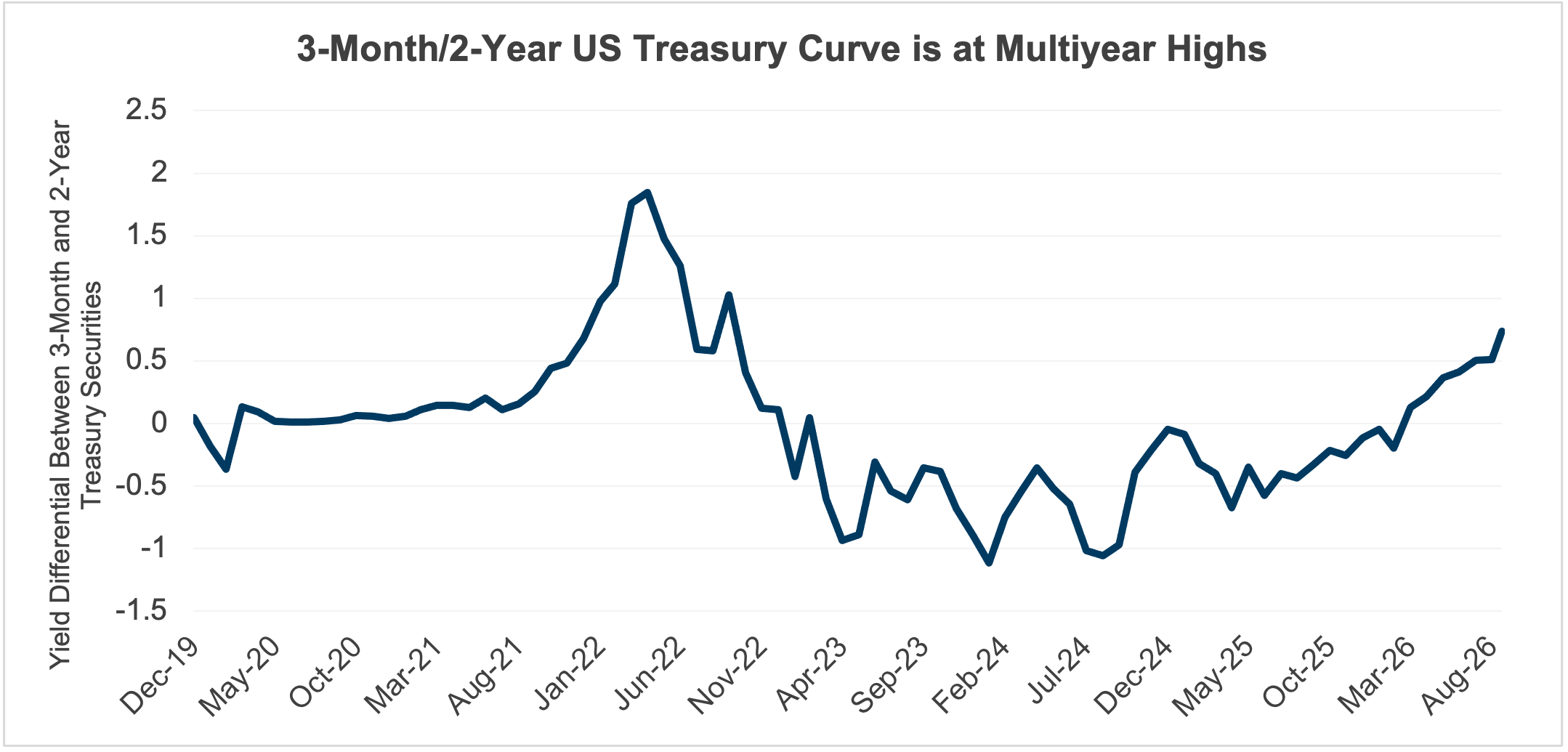 US Treasury Yield Curve Differential Time Series Chart