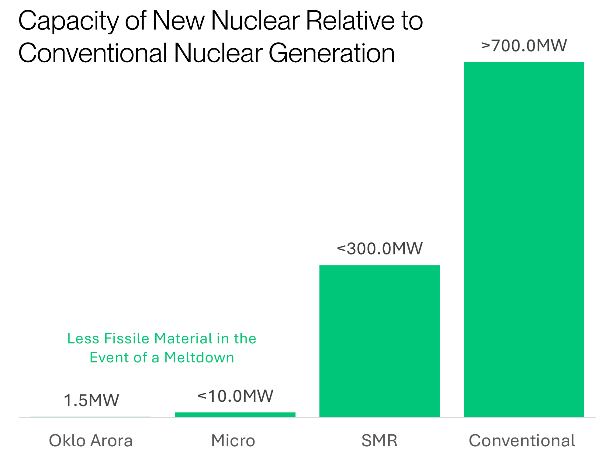 Infographic depicting the capacity of new nuclear relative to conventional nuclear generation