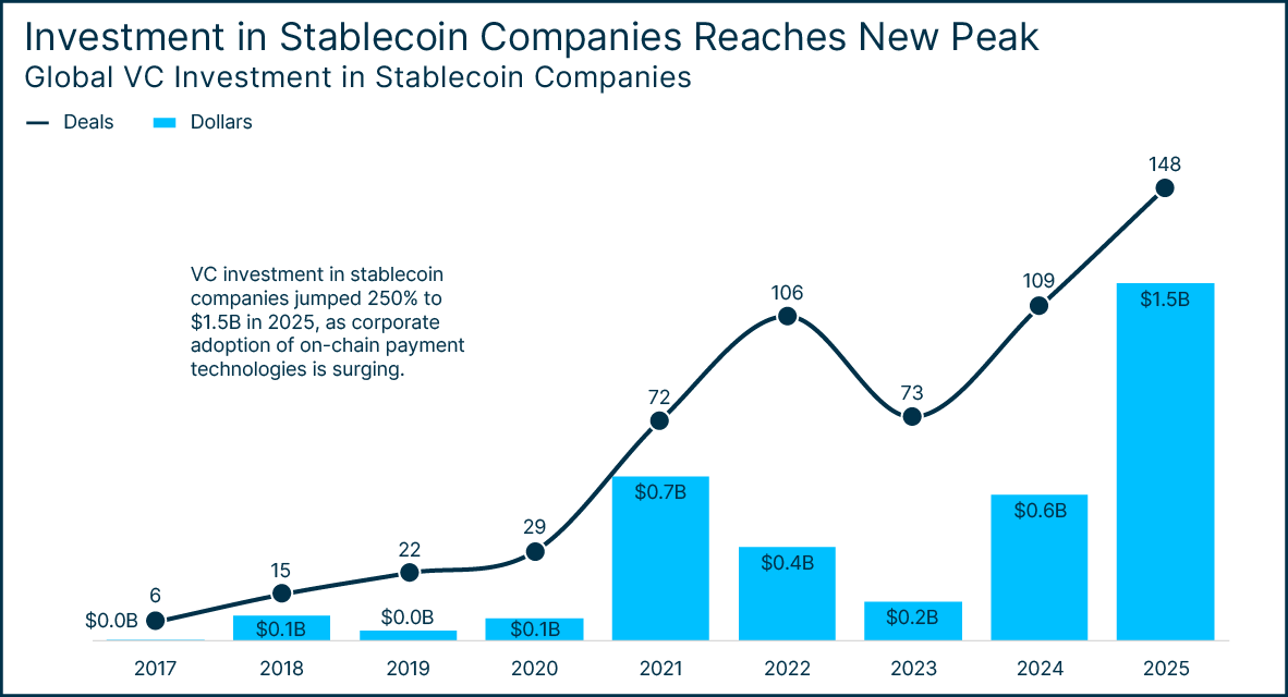 Graph showing investment in stablecoin companies