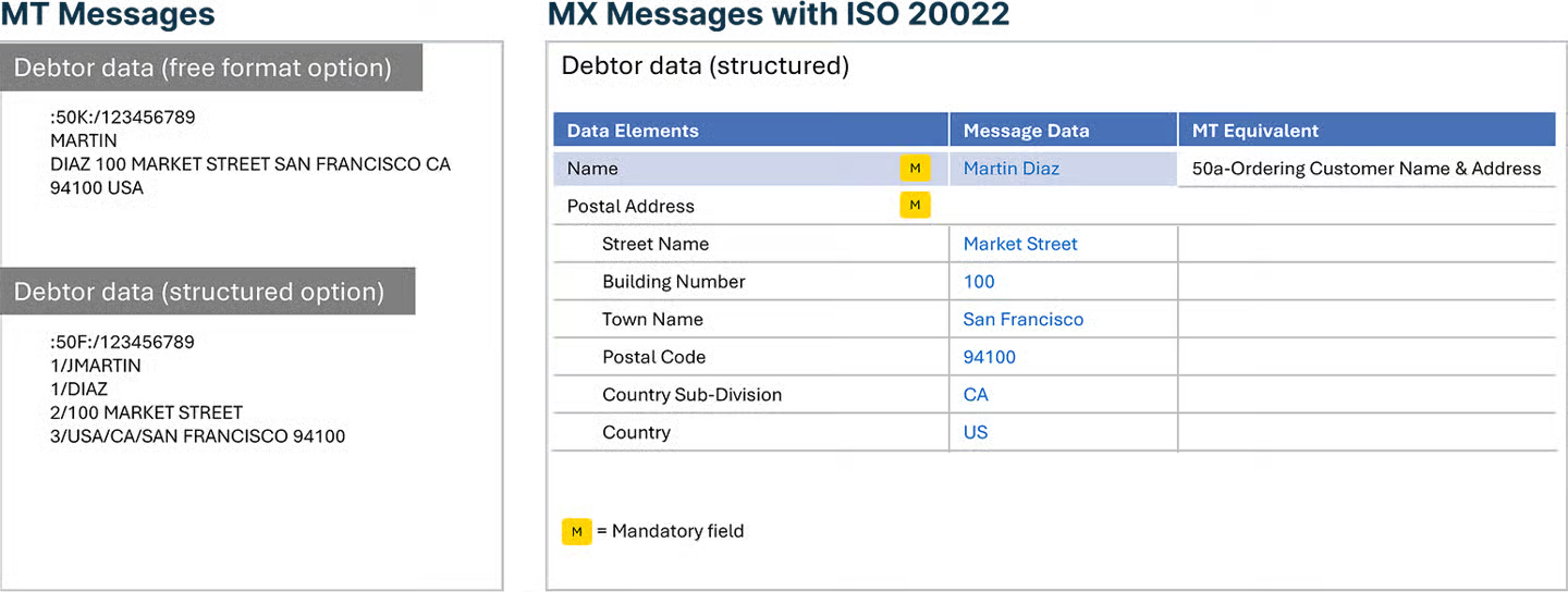 Debtor data free and structured format comparison
