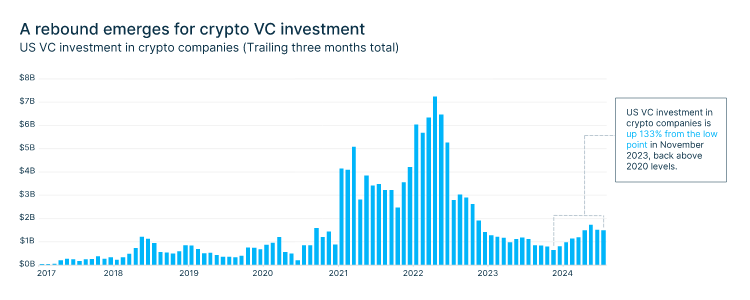 Horizontal bar chart visualizes US VC investment in crypto companies over time