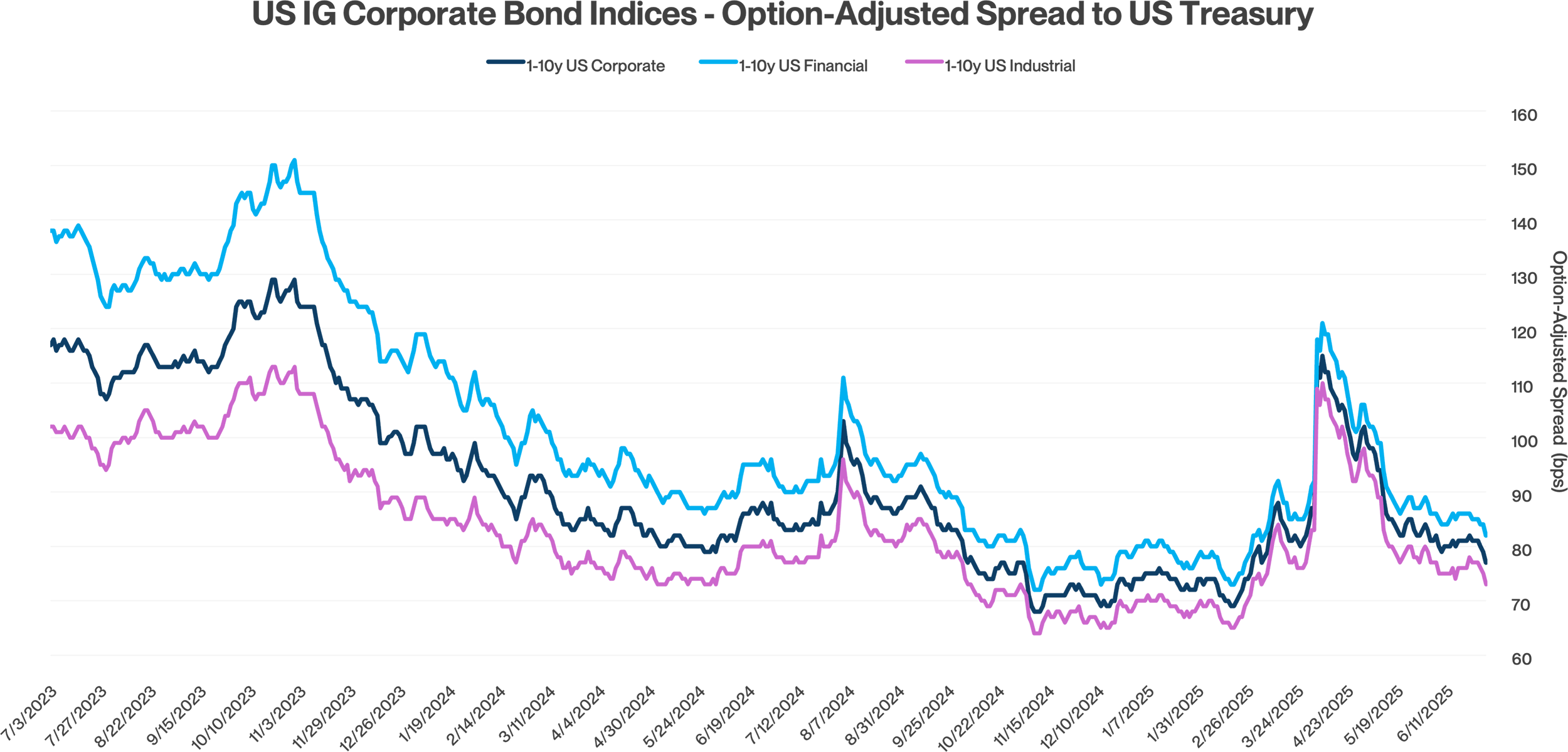 Line chart showing the US investment grade corporate bond index option-adjusted spread versus US Treasury yields over time
