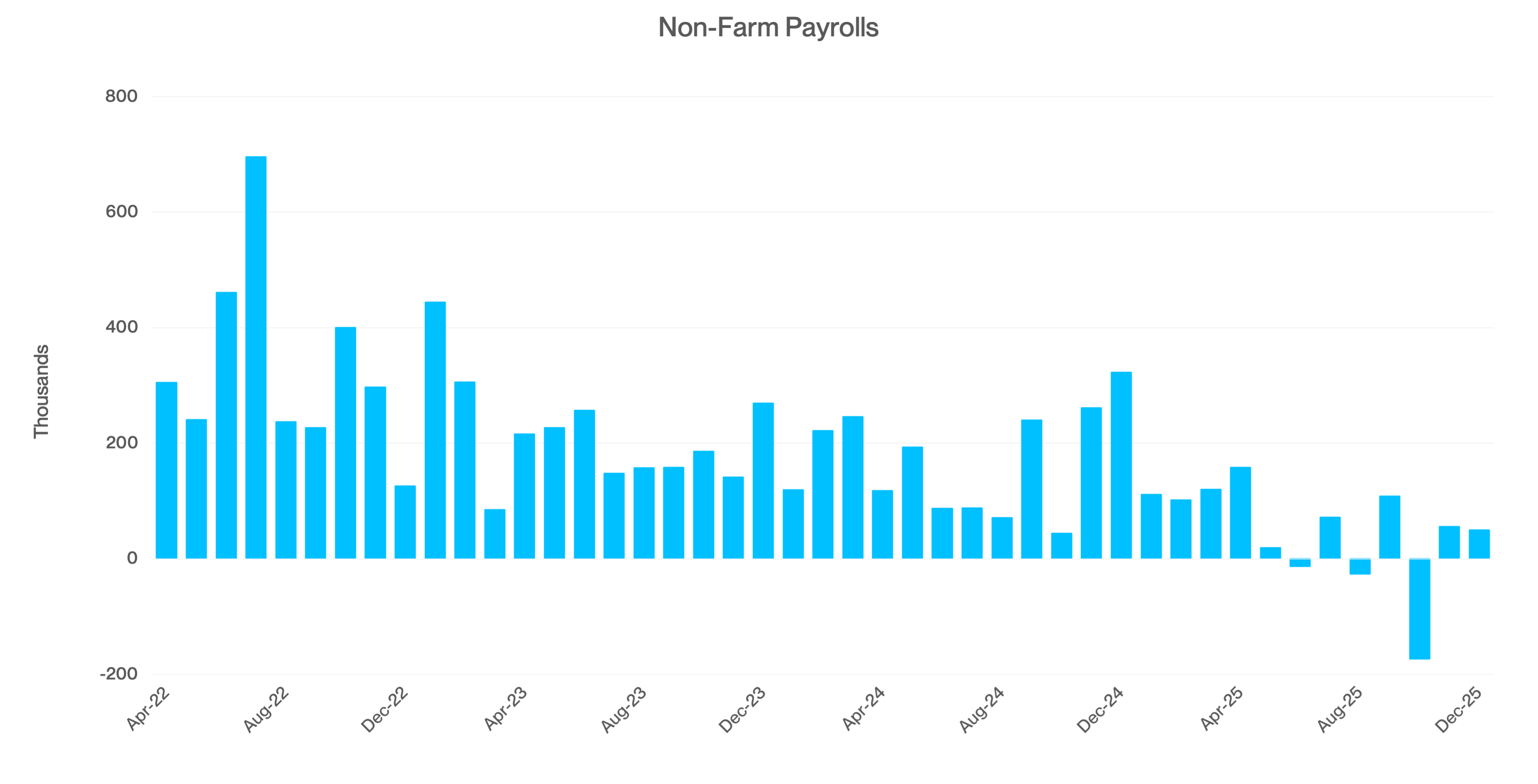 Horizontal bar chart depicting non-farm payrolls from April 2022 to December 2025