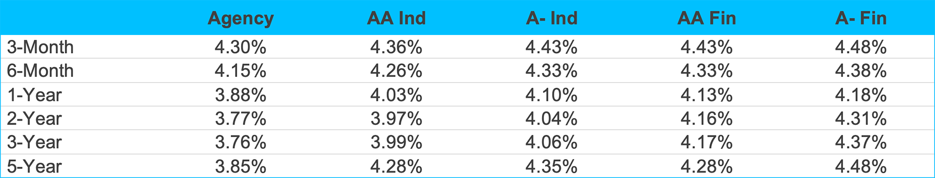 Interest rate comparison table by term