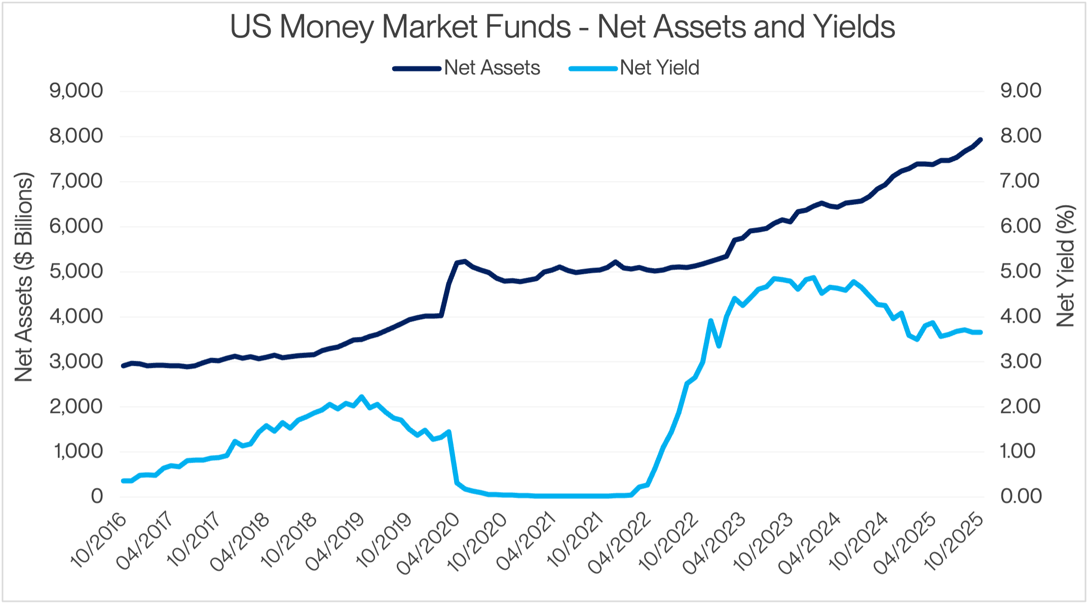 Line chart showing US money market funds net assets and net yields over time