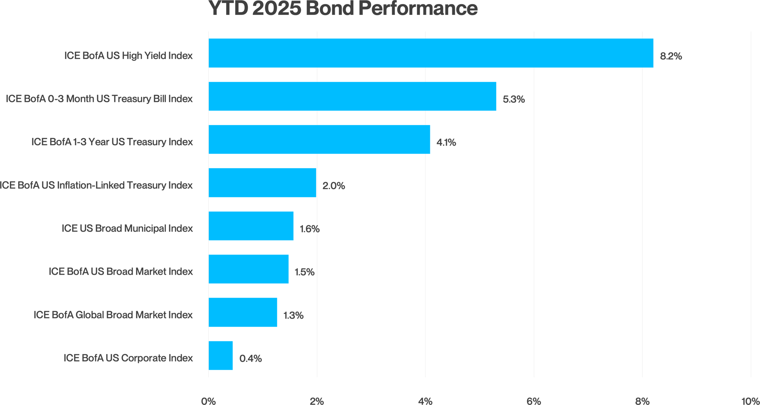 Horizontal bar chart compares year-to-date 2025 performance of several bond indices