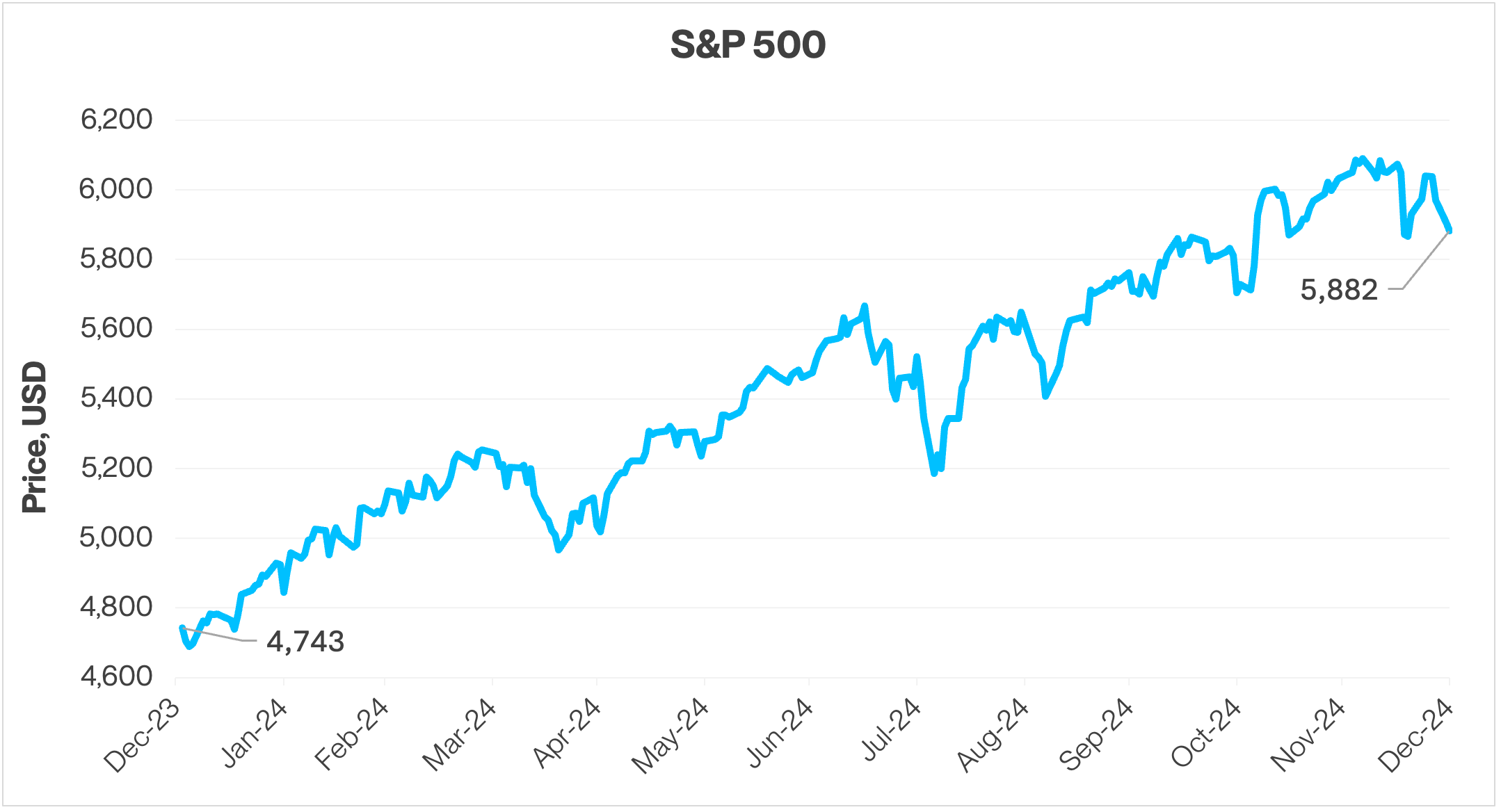 Line chart illustrating the S&P 500 index price movement over the course of 2024