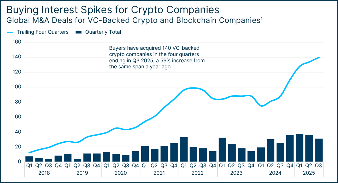 Graph showing buying interest spikes for crypto companies