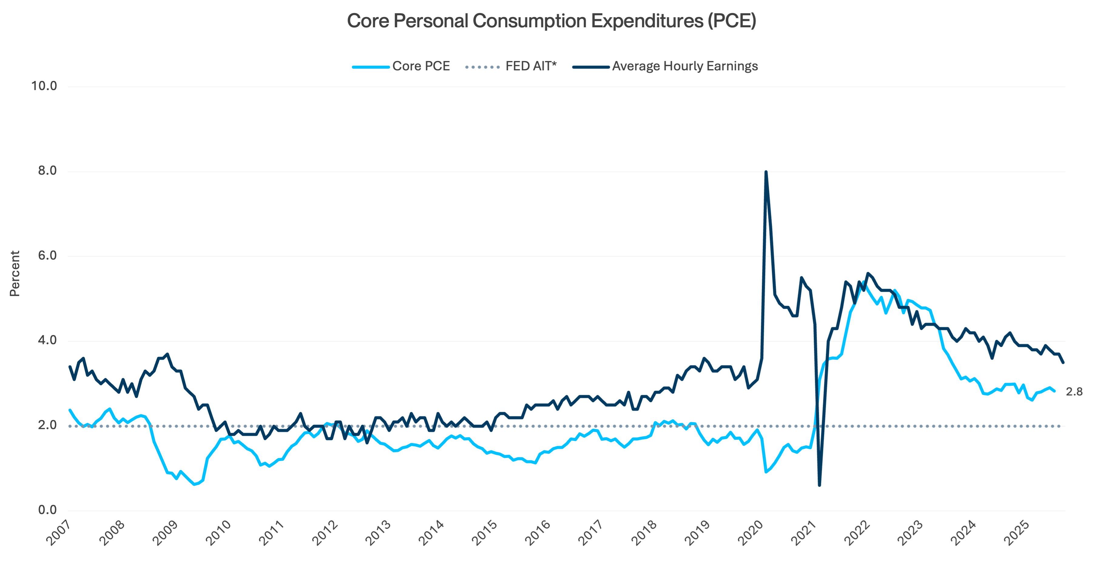 Line chart visualizing core personal consumption expenditures, or PCE, over time.