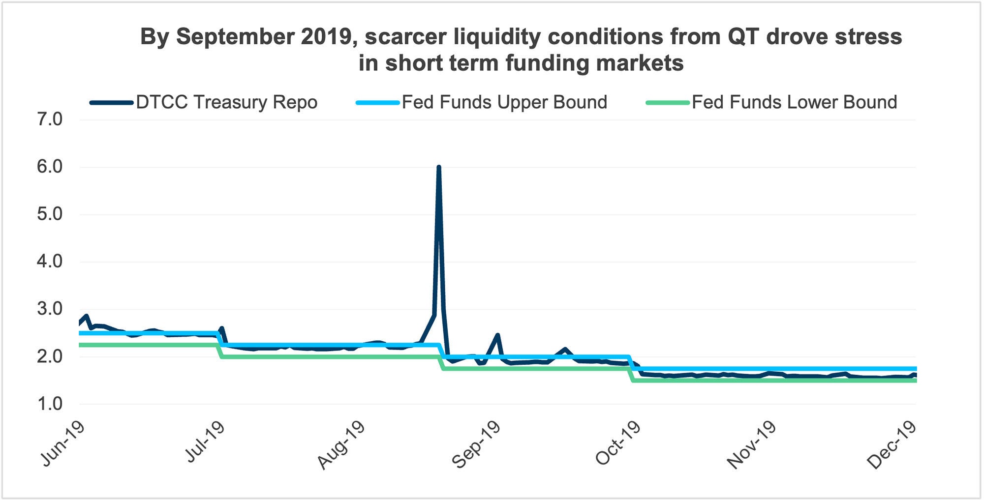Line chart showing short term funding market stress in 2019