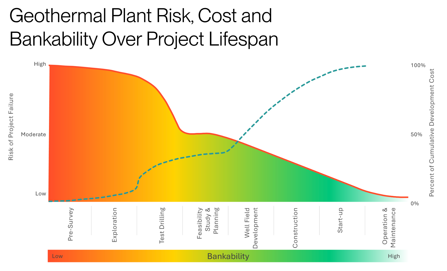 Infographic depicting geothermal plant risk, cost and bankability over project lifespan