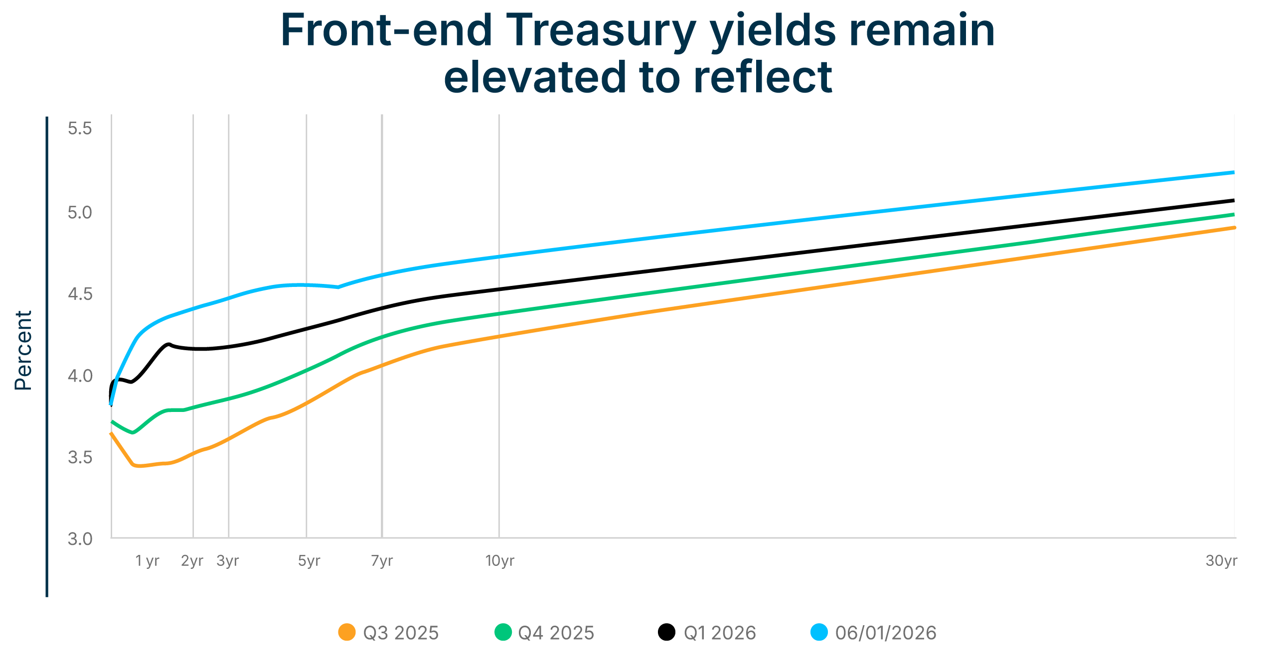 Front-end Treasury yield curve comparison chart