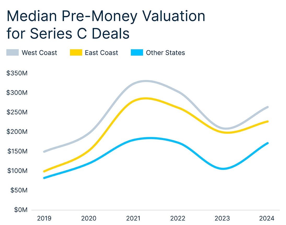 Median pre-money valuation trends for Series C