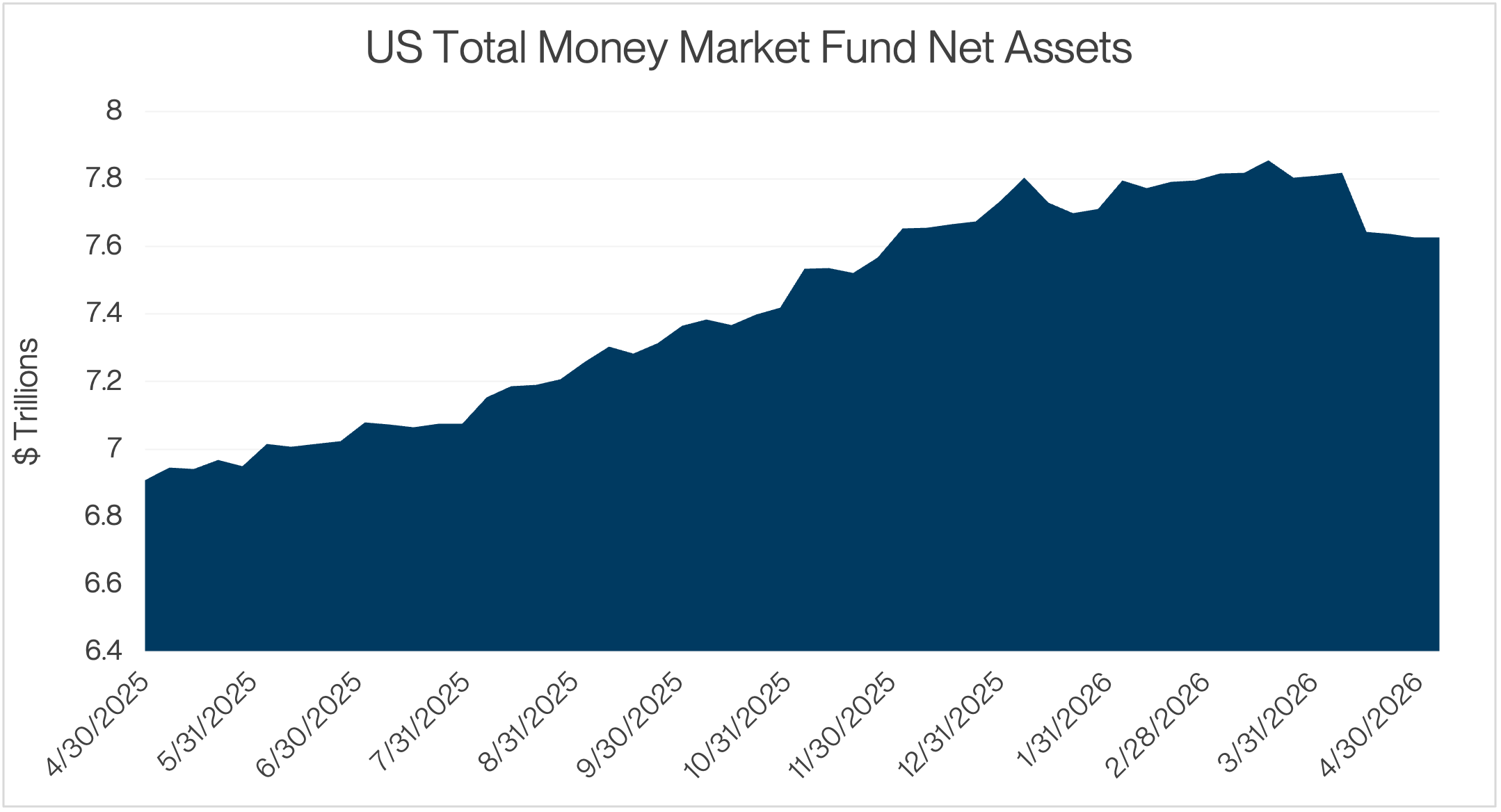 Area chart showing US total money market fund net assets over time