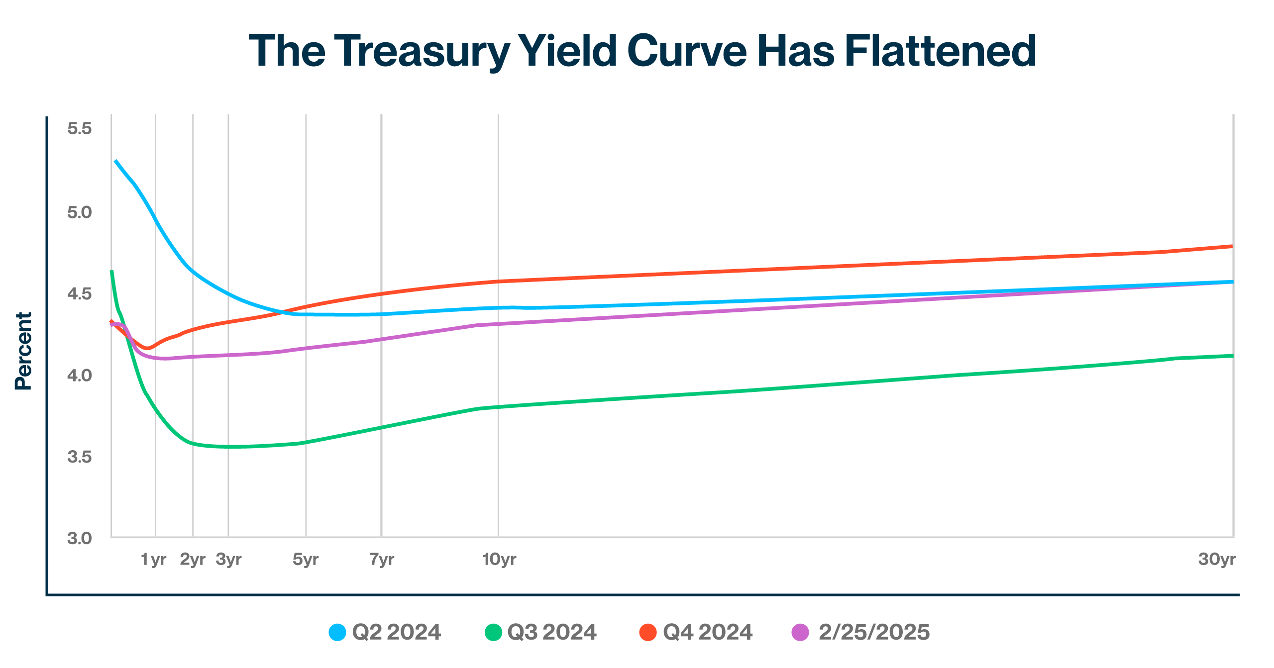 Financial chart illustrating the Treasury yield curve flattening over time