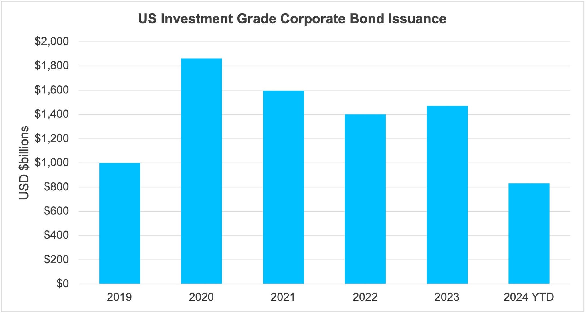 Bar chart illustrating US investment grade corporate bond issuance over time