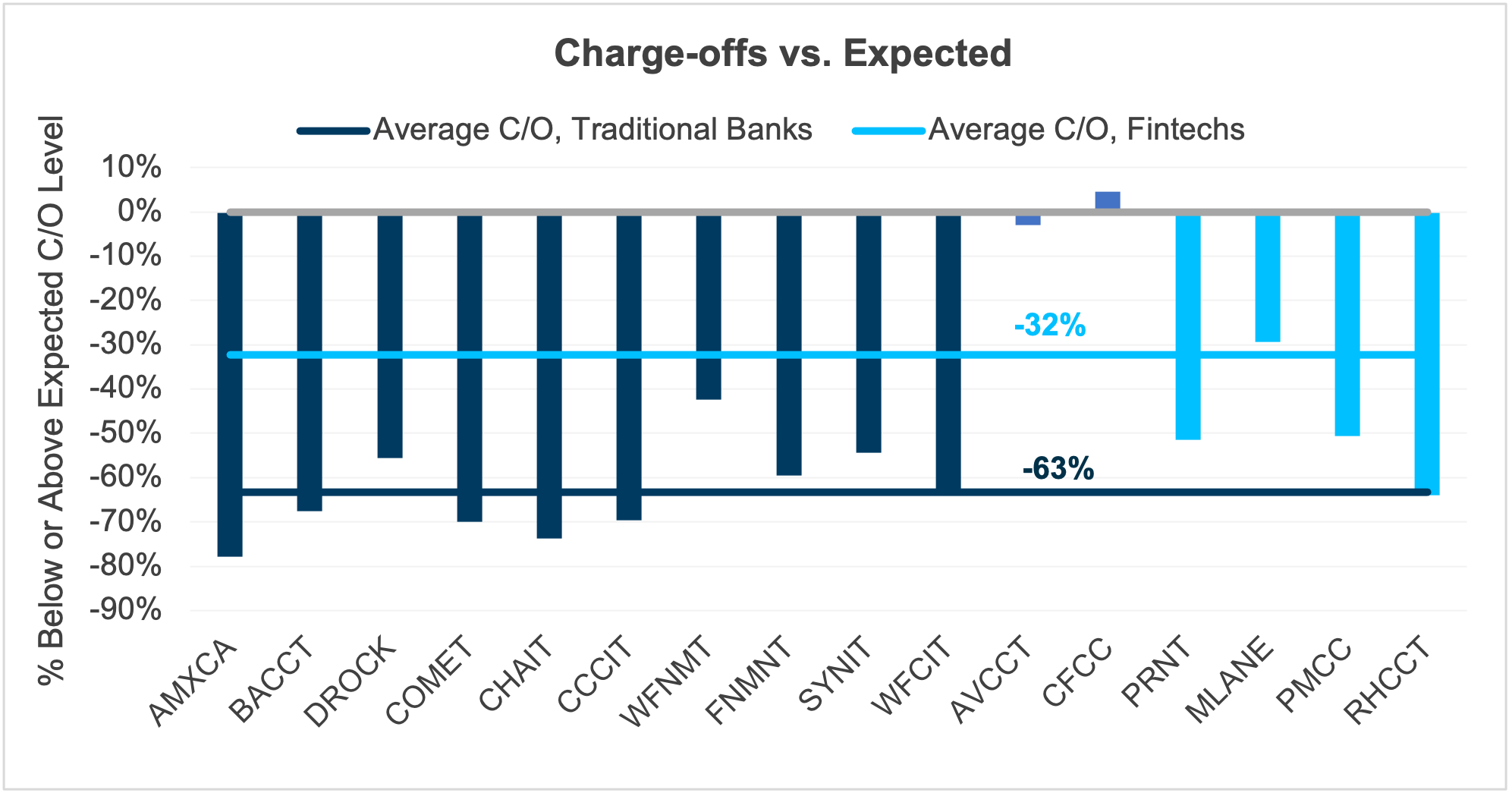 Charge-offs versus expected levels by institution