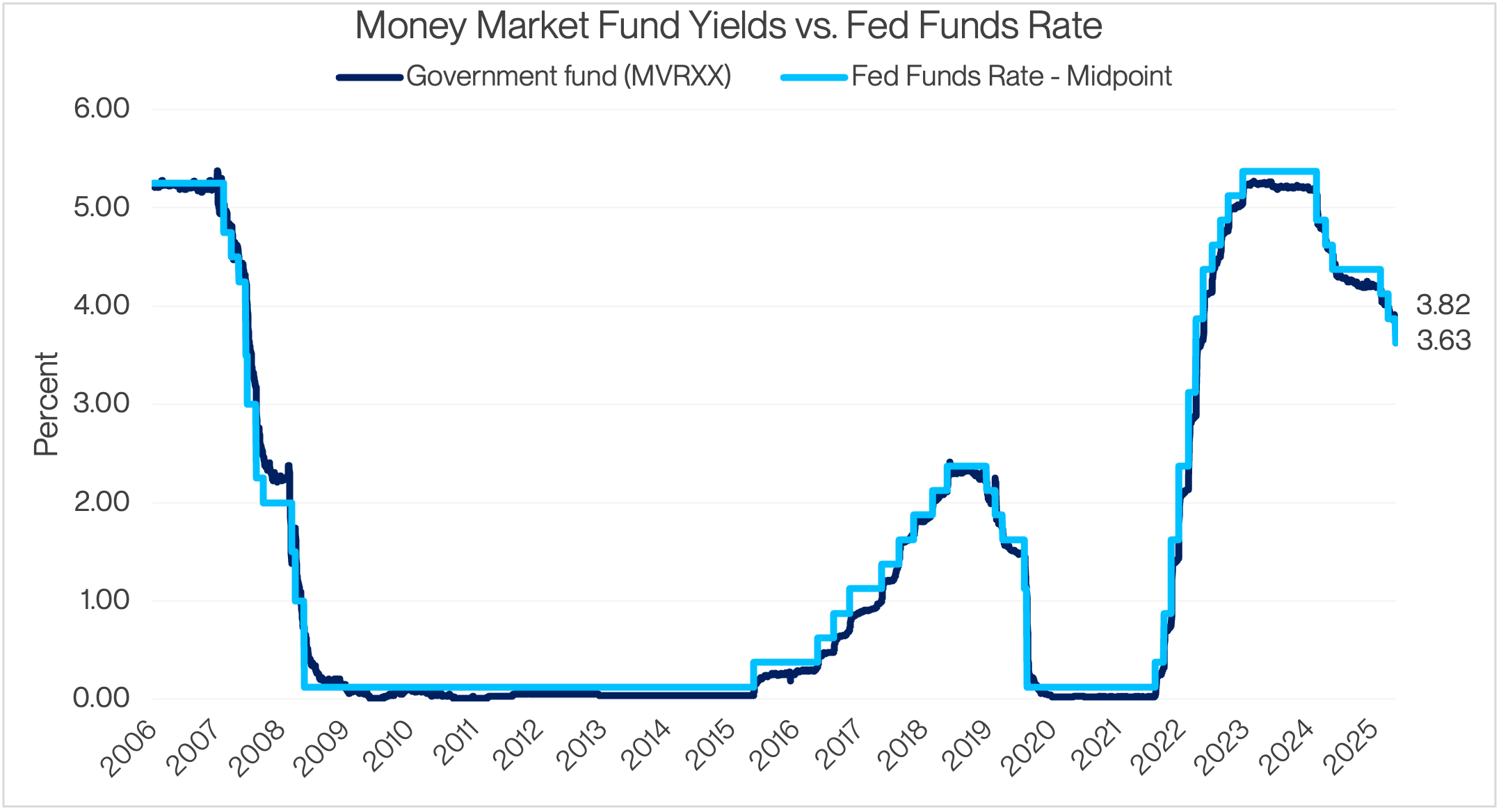 Line chart compares government money market fund yields (MVRXX) with the Federal Funds Rate midpoint