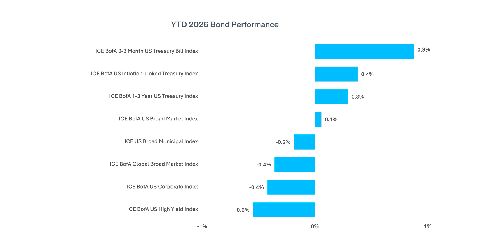 Chart depicting year-to-date performance in various bond indices for 2026
