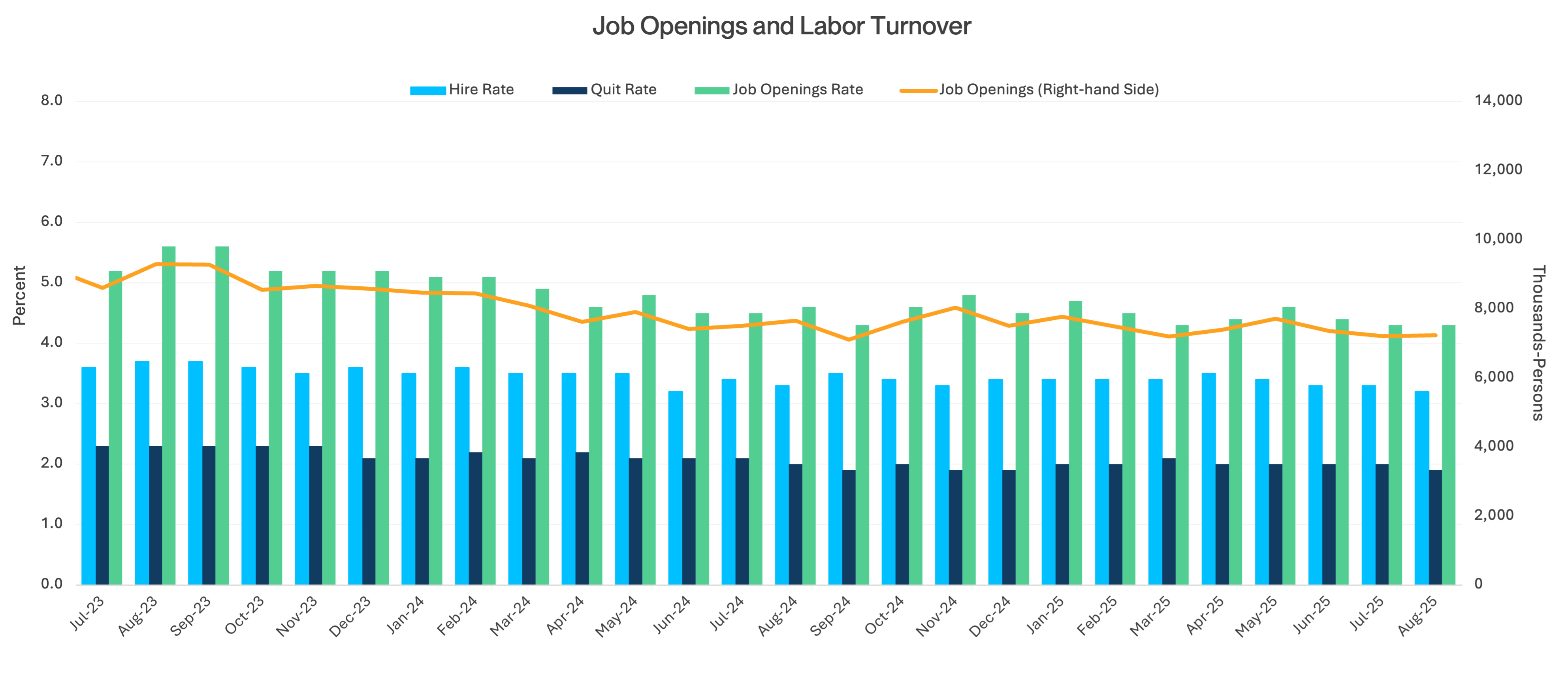 Horizontal infographic chart showing monthly job openings and labor turnover data from January 2017 through August 2019 along the x-axis