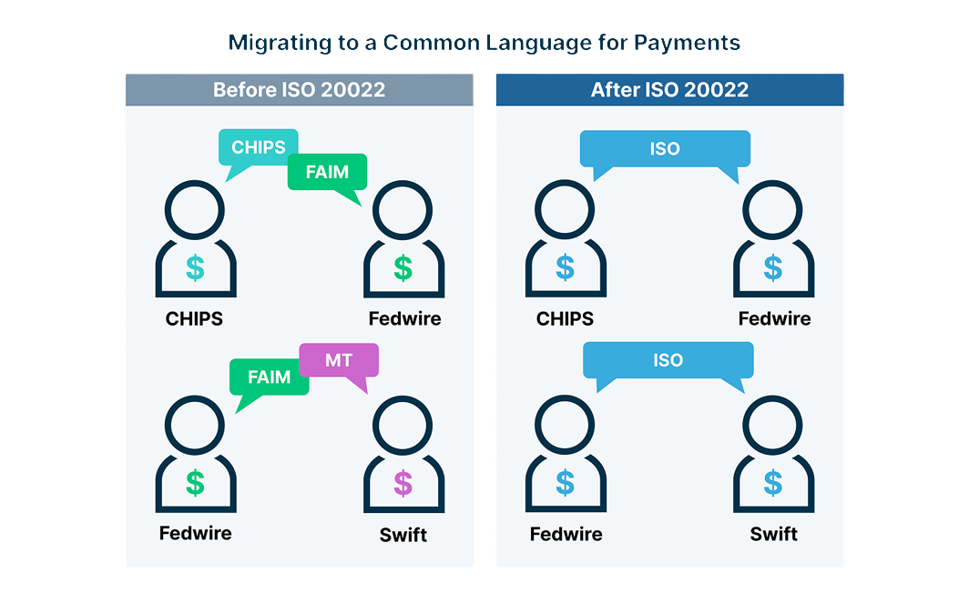 Diagram Explaining ISO 20022 Payment Migration