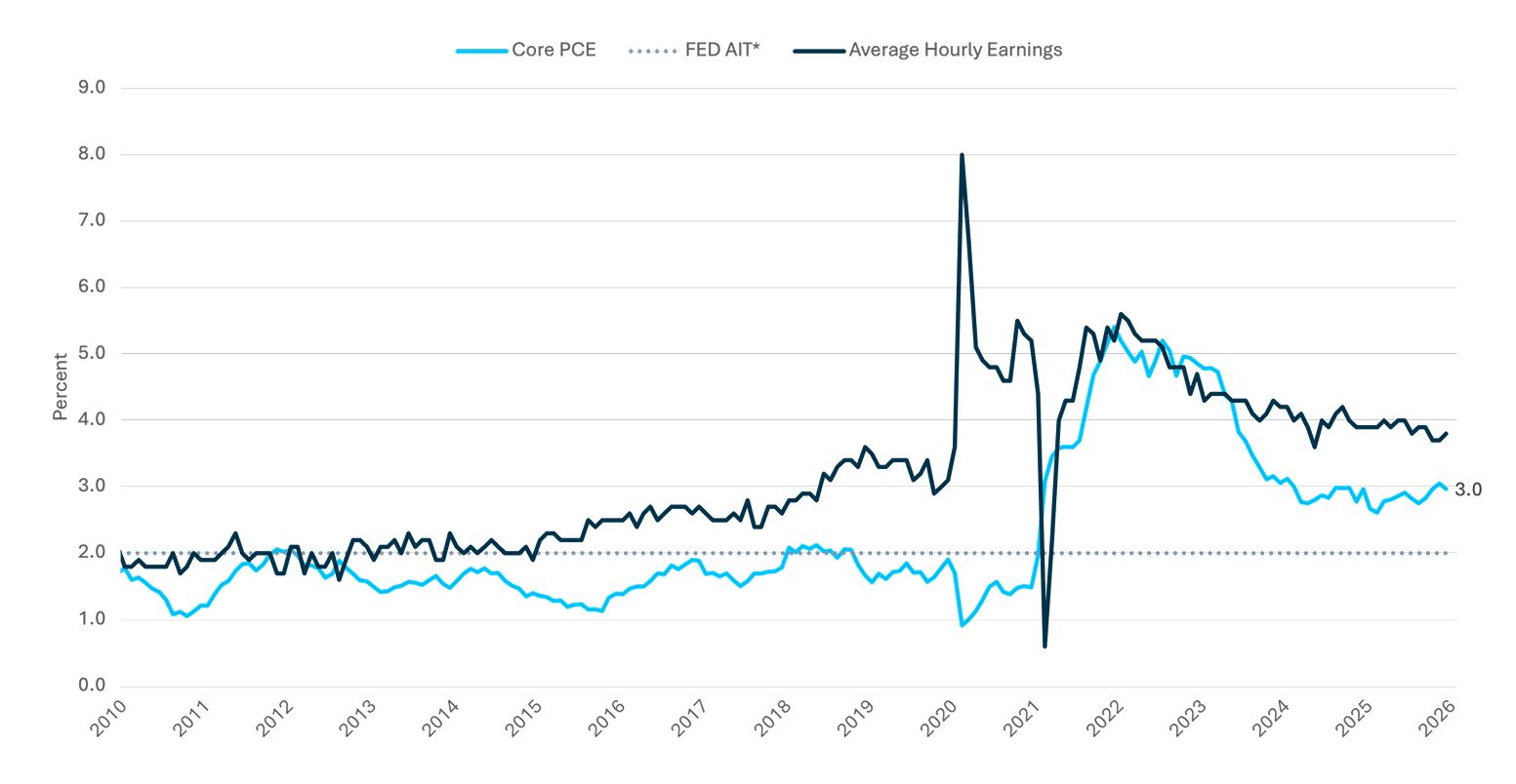 Line chart tracking core PCE inflation over time from 2010 to YTD 2026