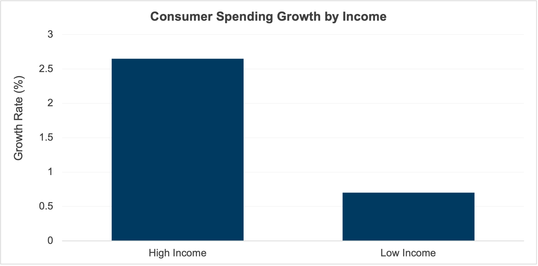 Bar chart of consumer spending growth