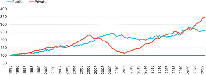 Historical comparison of two financial indices
