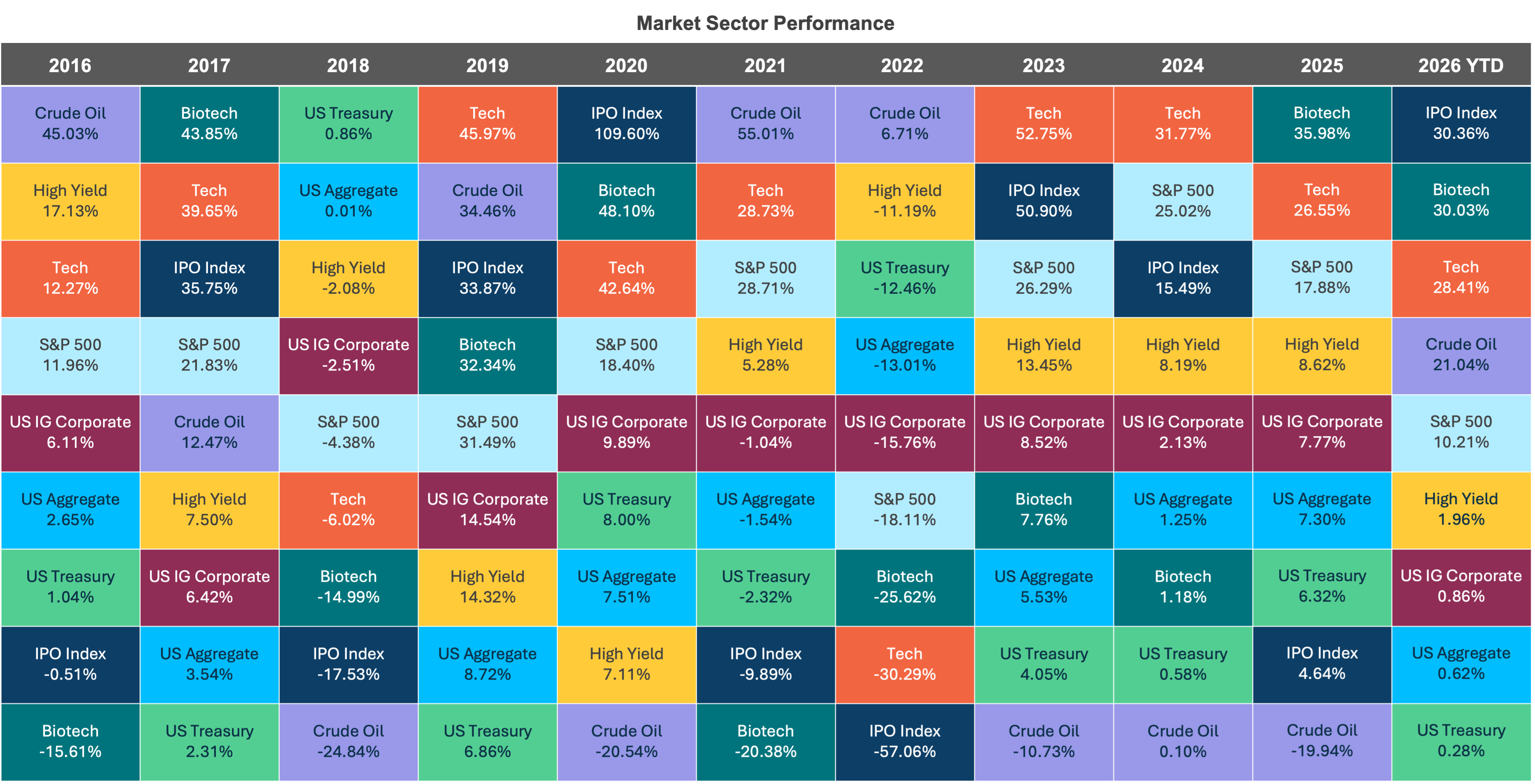 Colorful market sector performance comparison chart