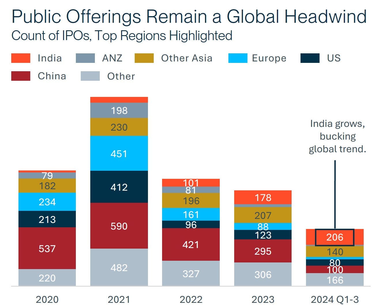 Stacked bar chart showing global IPO counts by region from 2020 through 2024 Q1-3