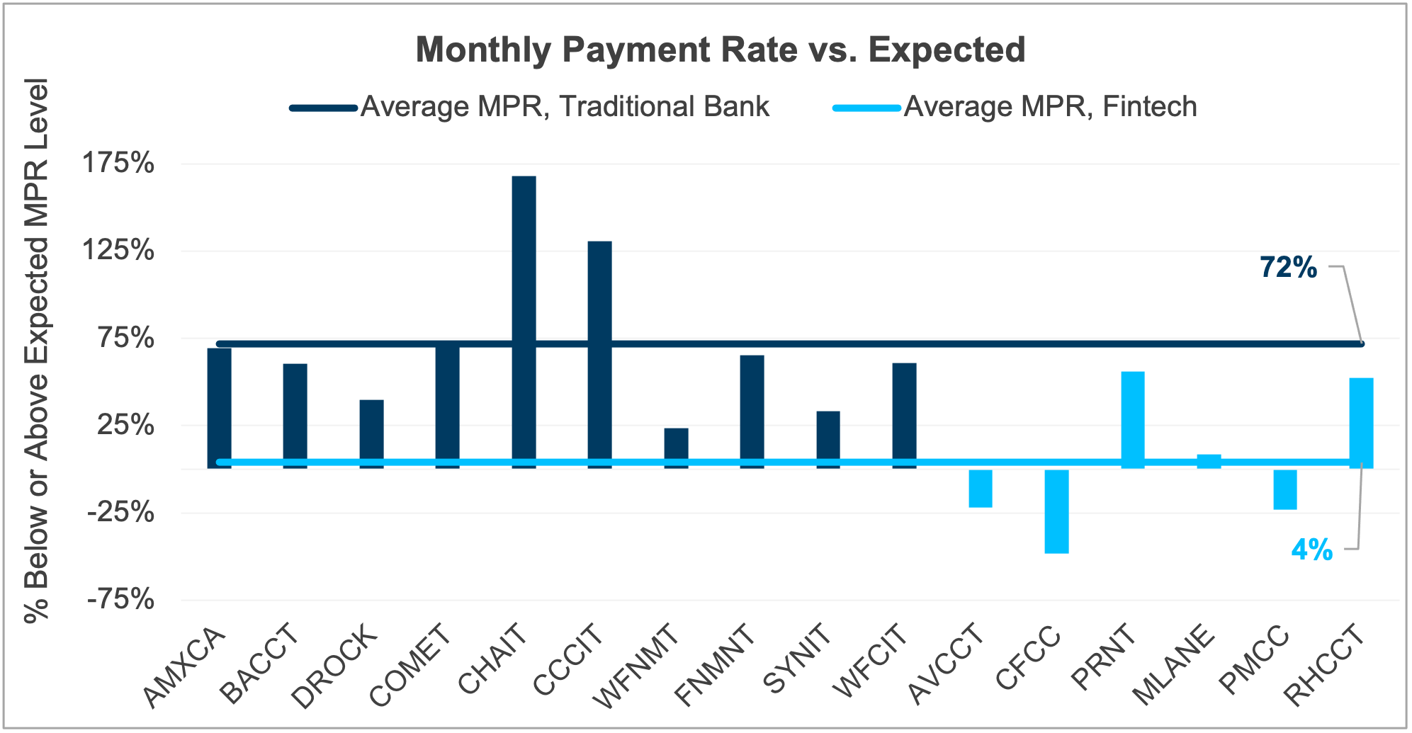 Monthly Payment Rate Versus Expected Comparison Chart
