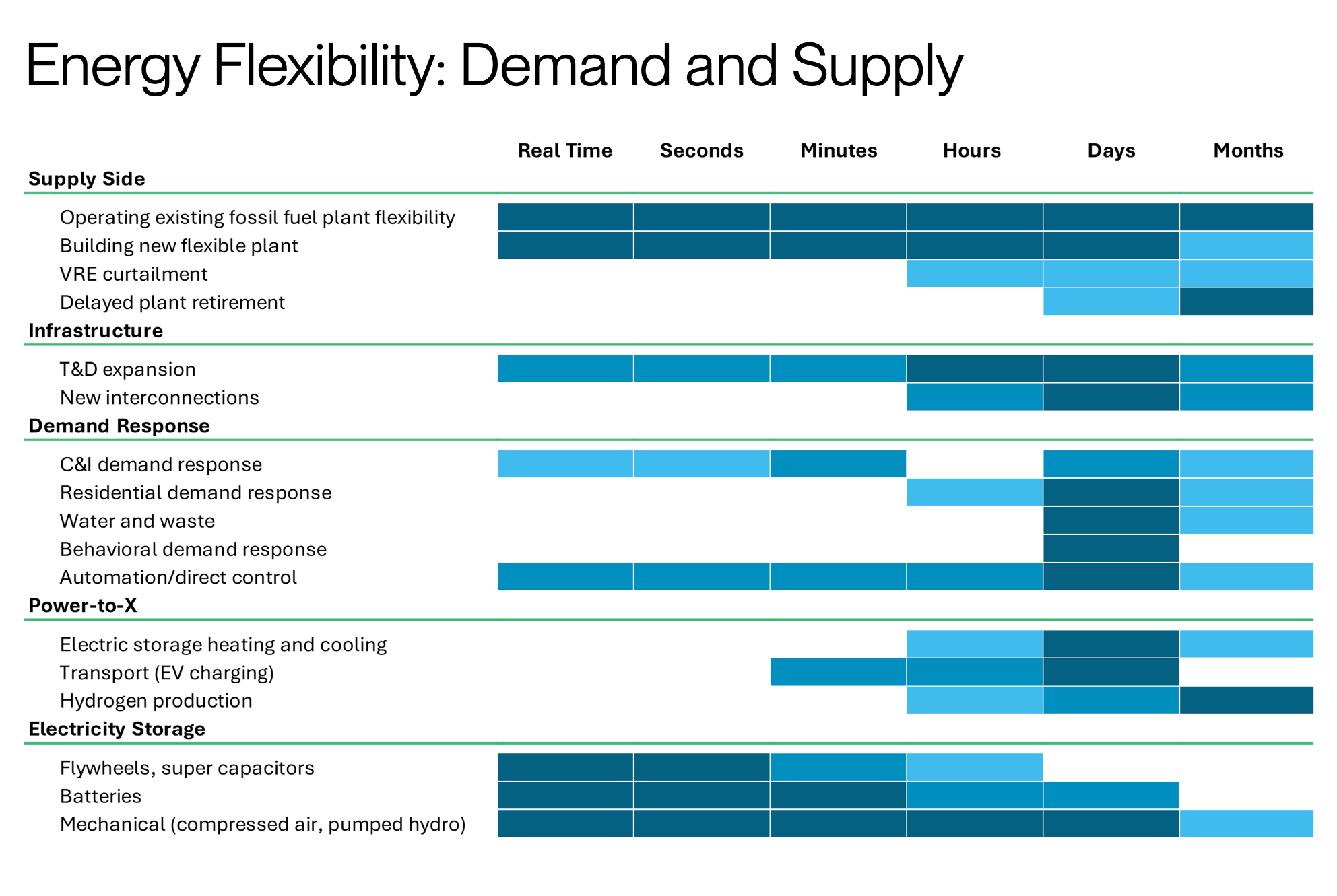 Infographic depicting supply and demand when it comes to energy flexibility