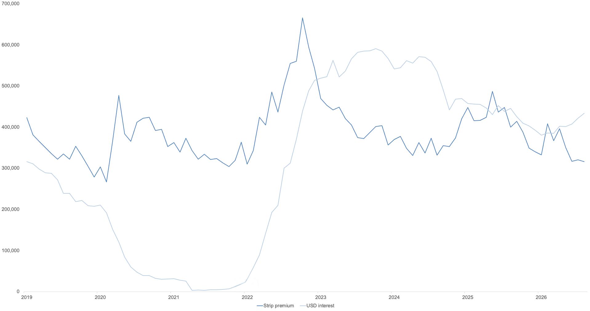 Line chart comparing price premium and interest