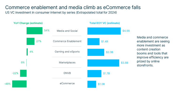 Infographic showing changes in US VC investment in consumer internet by sector