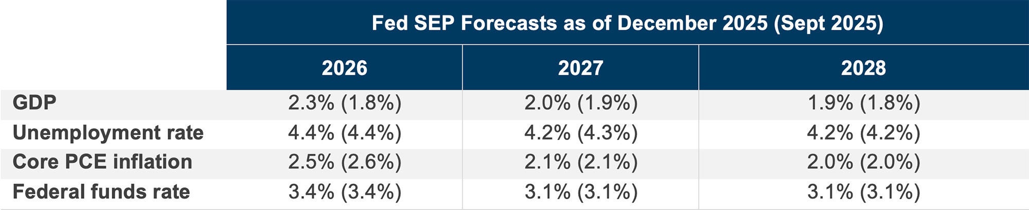 Table summarizes Fed SEP forecasts as of December 2025 for years 2026, 2027, and 2028