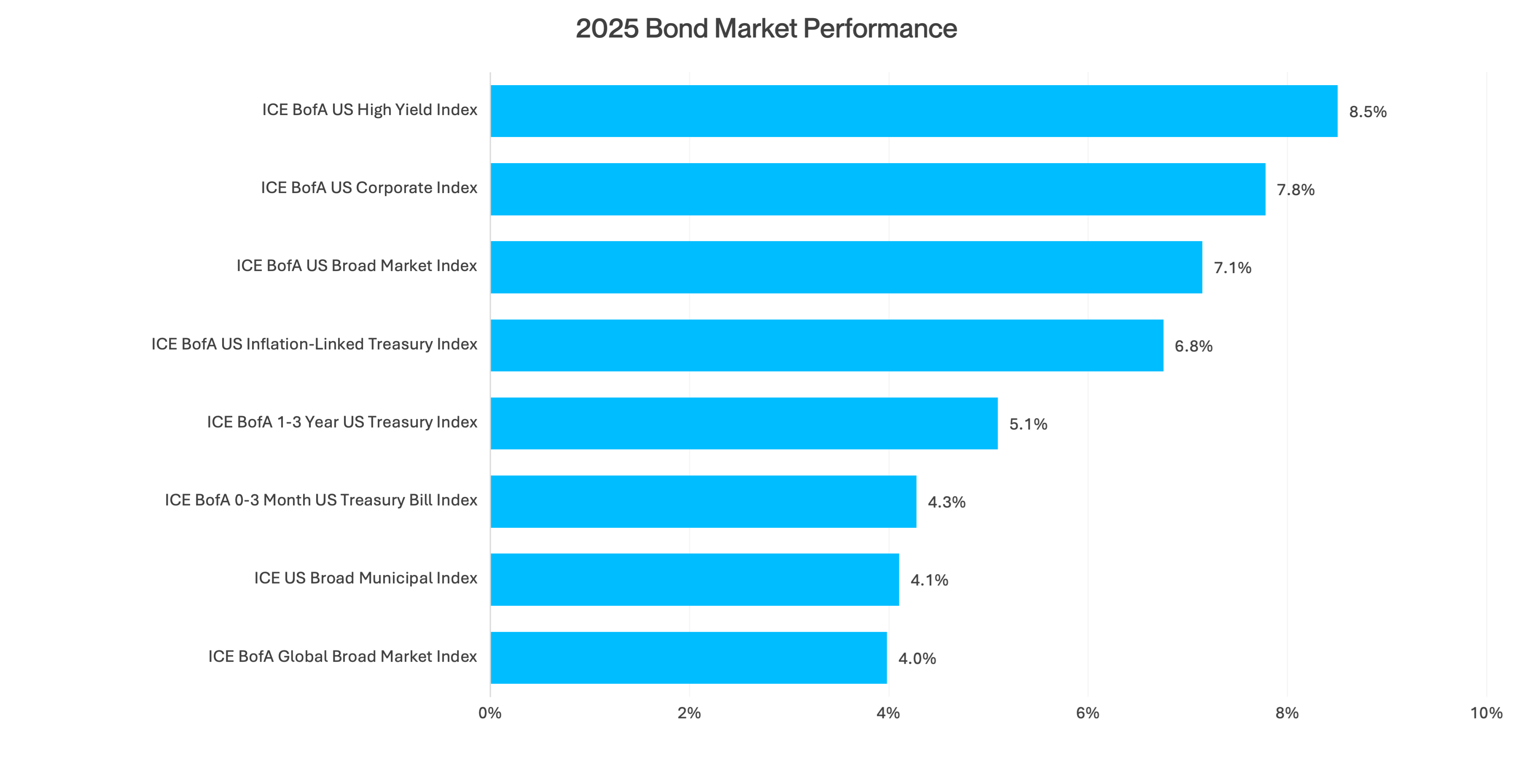 A horizontal bar chart depicting the performance of bond market indices in 2025