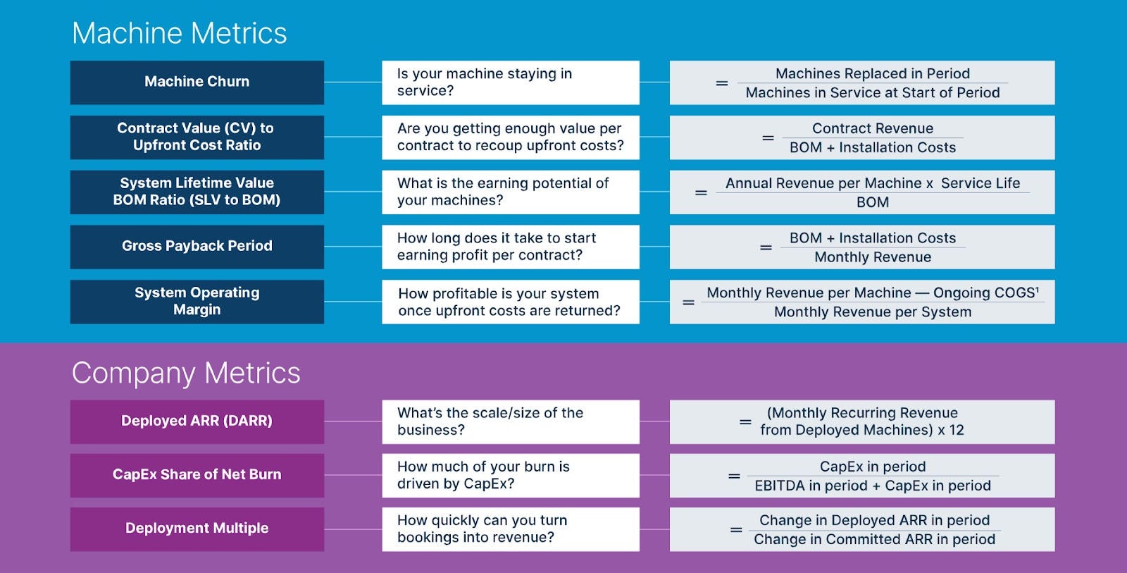 Machine & Company Metrics chart