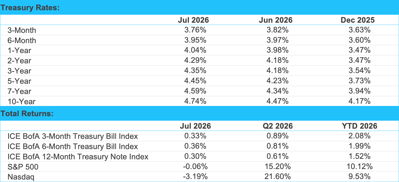 Financial data table summarizing treasury rates and total returns