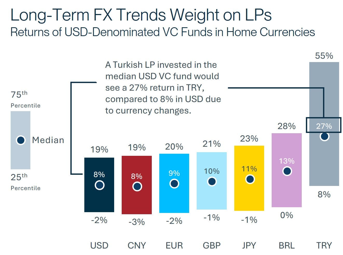 Infographic illustrating long-term foreign exchange trends impacting limited partners