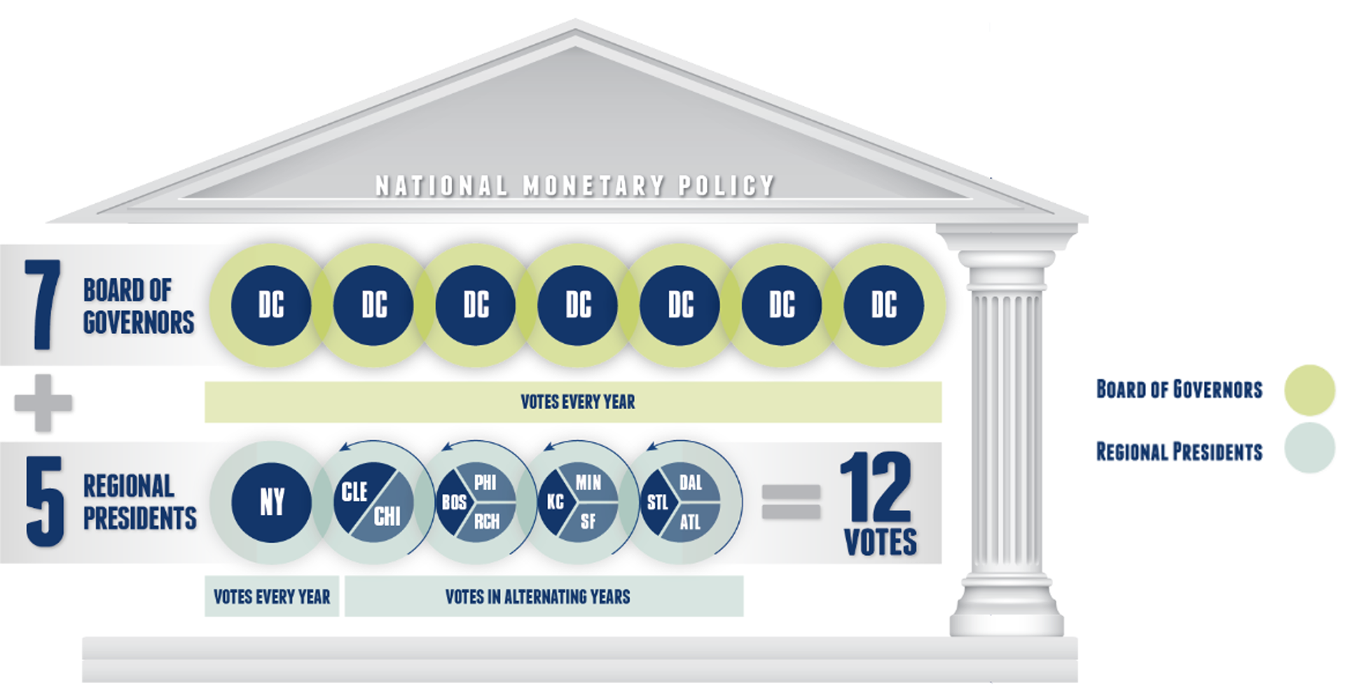 Infographic illustrating the voting structure for national monetary policy