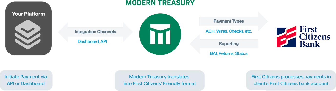 Modern Treasury payment integration workflow diagram