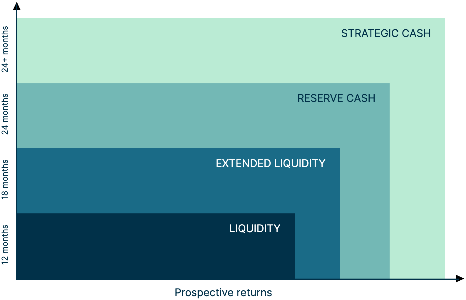Graph showing prospective returns for liquidity, extended liquidity, reserve cash, and strategic cash vs. duration up to 24+ months.